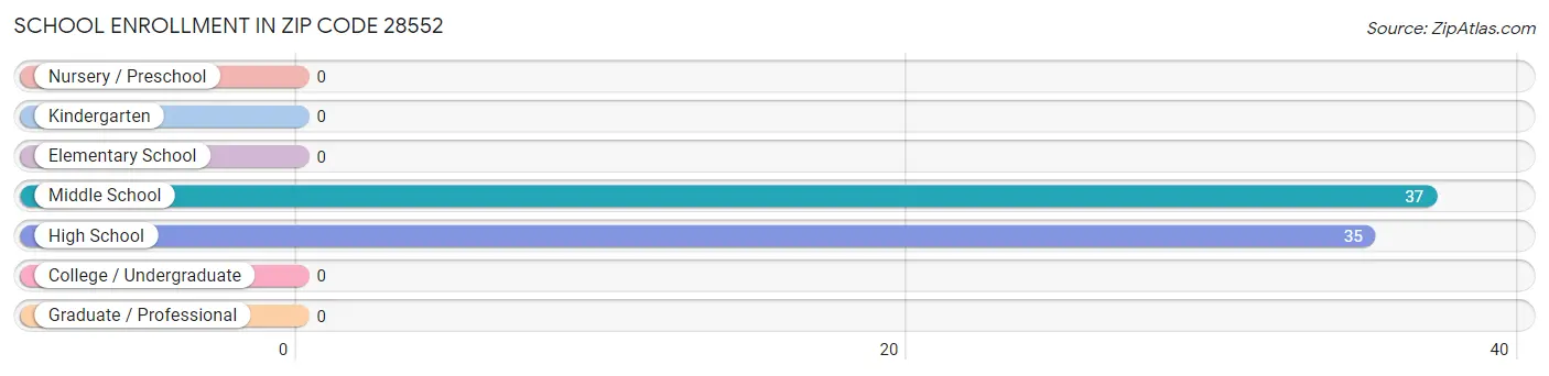 School Enrollment in Zip Code 28552