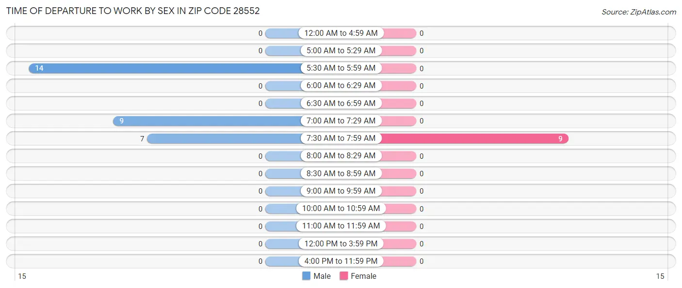 Time of Departure to Work by Sex in Zip Code 28552