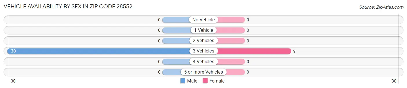Vehicle Availability by Sex in Zip Code 28552