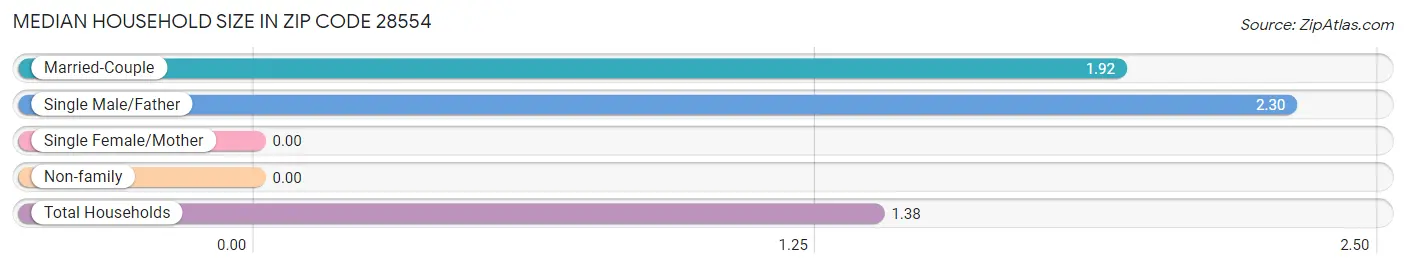 Median Household Size in Zip Code 28554