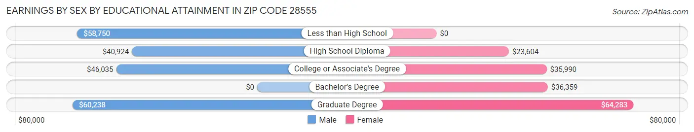Earnings by Sex by Educational Attainment in Zip Code 28555