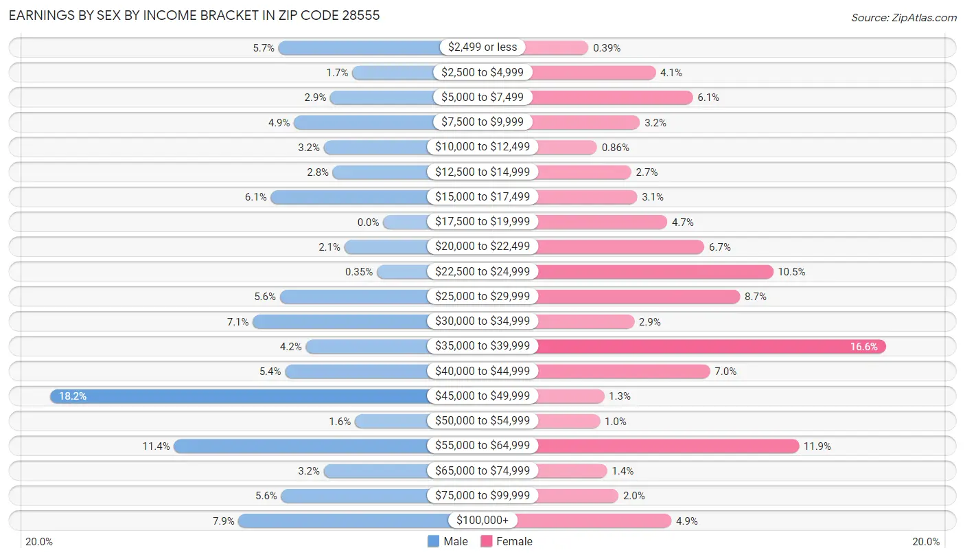 Earnings by Sex by Income Bracket in Zip Code 28555