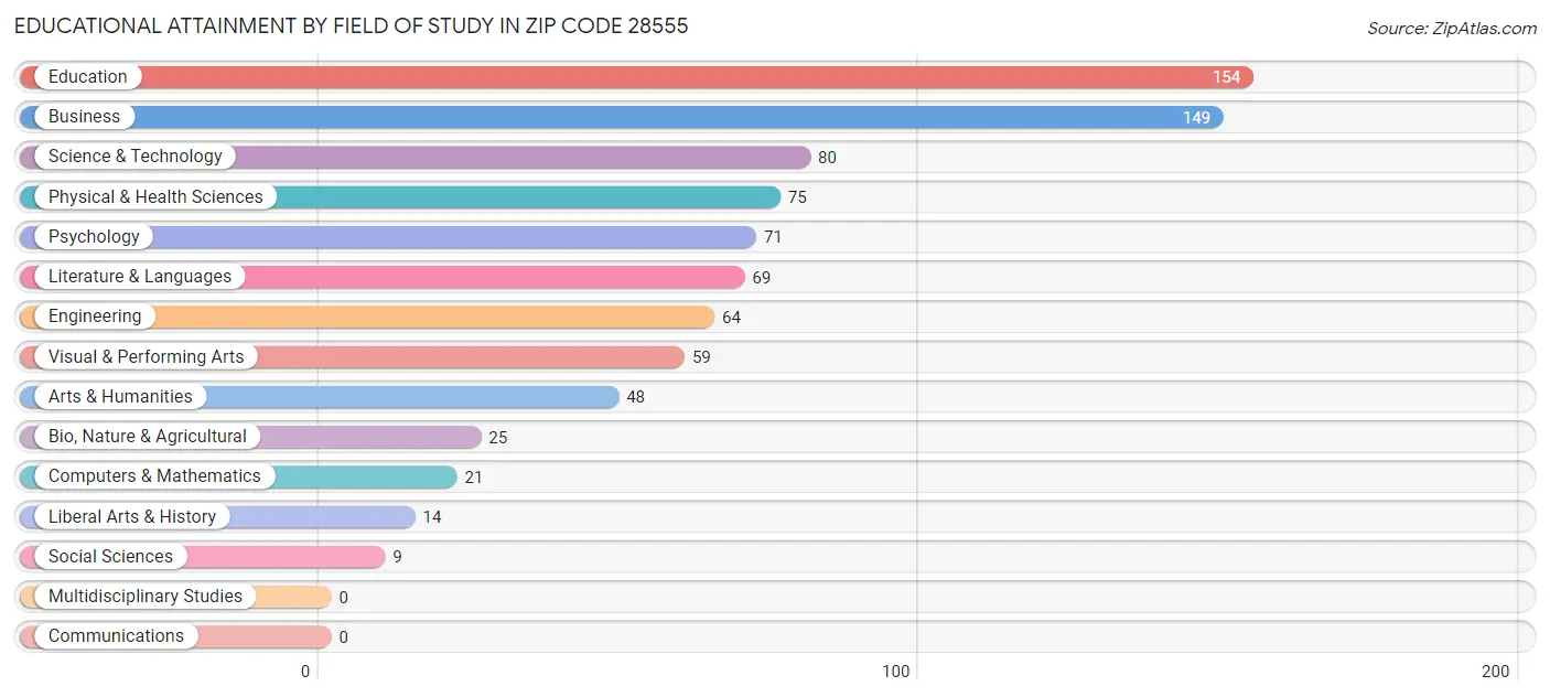 Educational Attainment by Field of Study in Zip Code 28555