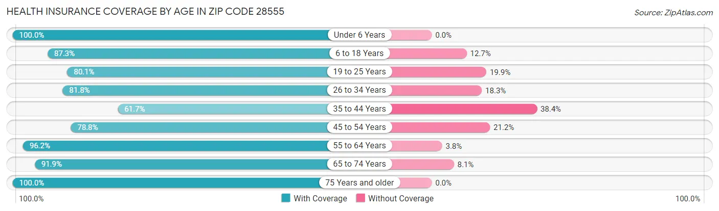 Health Insurance Coverage by Age in Zip Code 28555