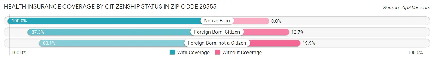 Health Insurance Coverage by Citizenship Status in Zip Code 28555