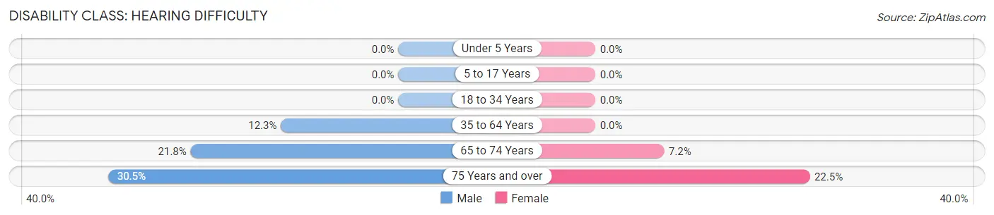 Disability in Zip Code 28555: <span>Hearing Difficulty</span>