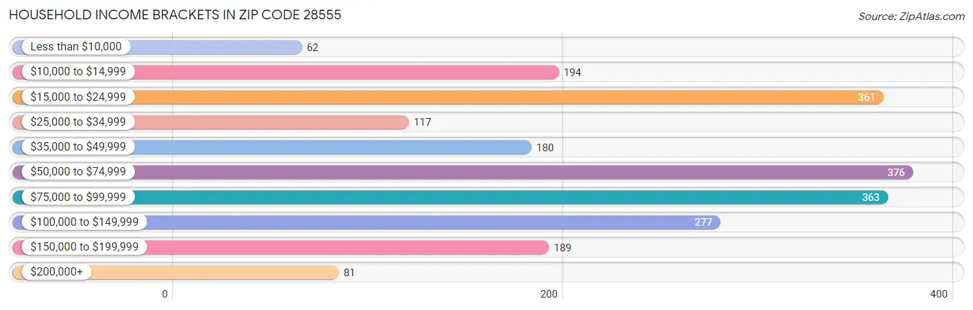 Household Income Brackets in Zip Code 28555