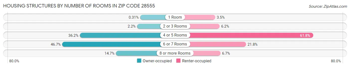 Housing Structures by Number of Rooms in Zip Code 28555