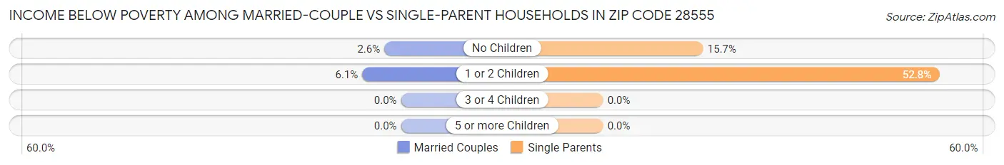 Income Below Poverty Among Married-Couple vs Single-Parent Households in Zip Code 28555