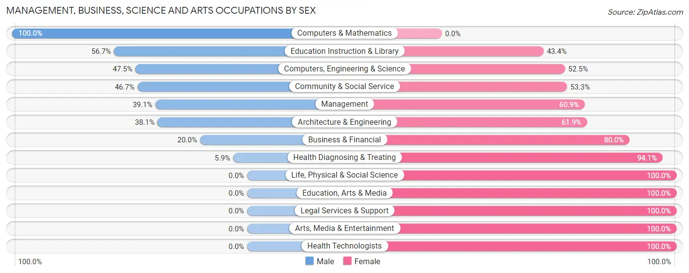 Management, Business, Science and Arts Occupations by Sex in Zip Code 28555