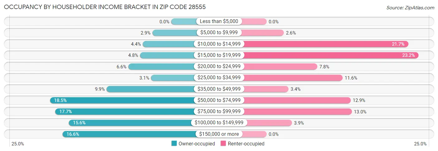 Occupancy by Householder Income Bracket in Zip Code 28555