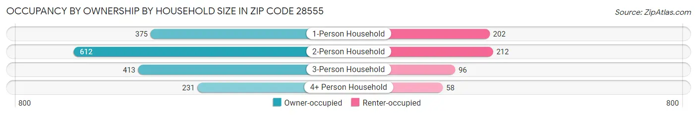 Occupancy by Ownership by Household Size in Zip Code 28555