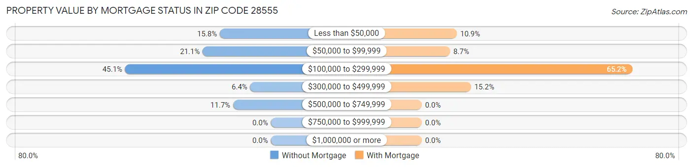 Property Value by Mortgage Status in Zip Code 28555