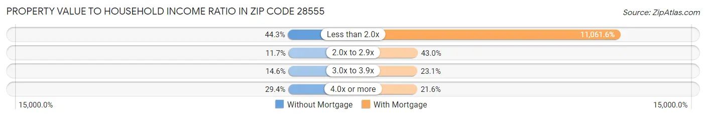 Property Value to Household Income Ratio in Zip Code 28555