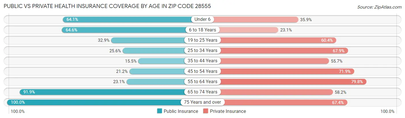 Public vs Private Health Insurance Coverage by Age in Zip Code 28555