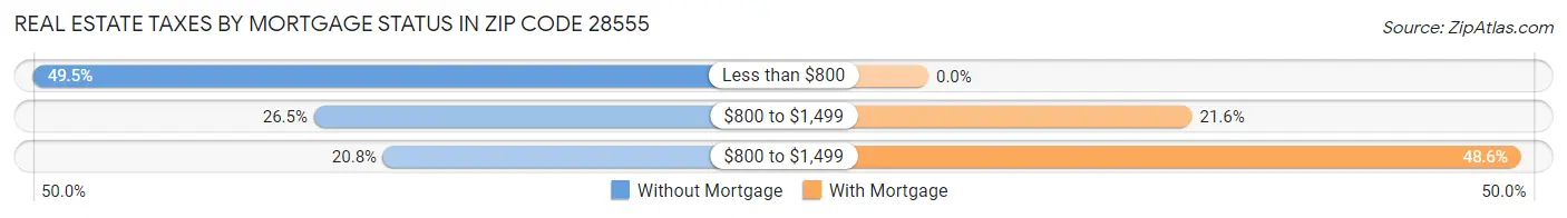 Real Estate Taxes by Mortgage Status in Zip Code 28555