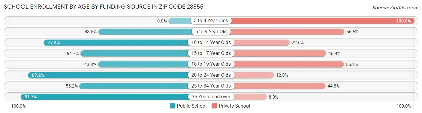 School Enrollment by Age by Funding Source in Zip Code 28555