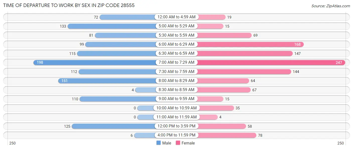 Time of Departure to Work by Sex in Zip Code 28555