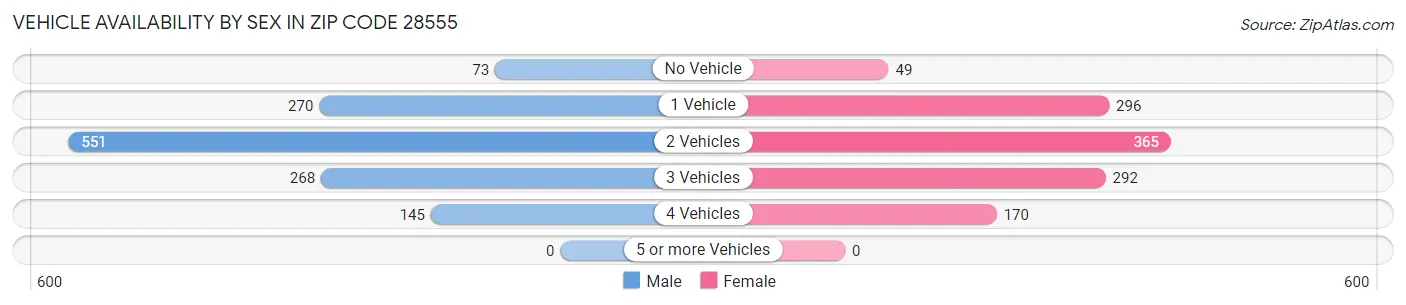 Vehicle Availability by Sex in Zip Code 28555
