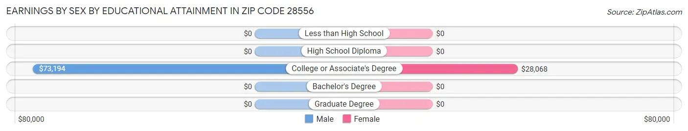 Earnings by Sex by Educational Attainment in Zip Code 28556