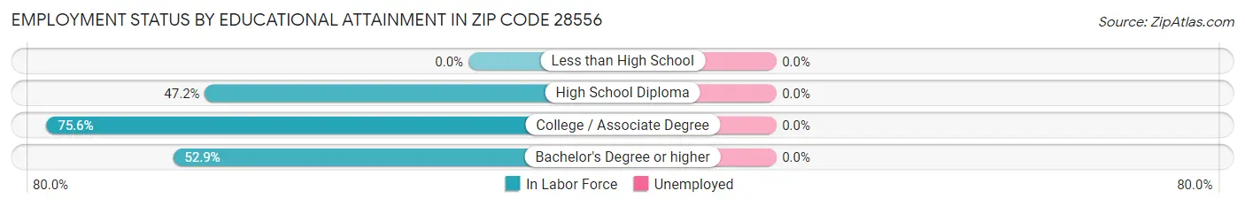 Employment Status by Educational Attainment in Zip Code 28556