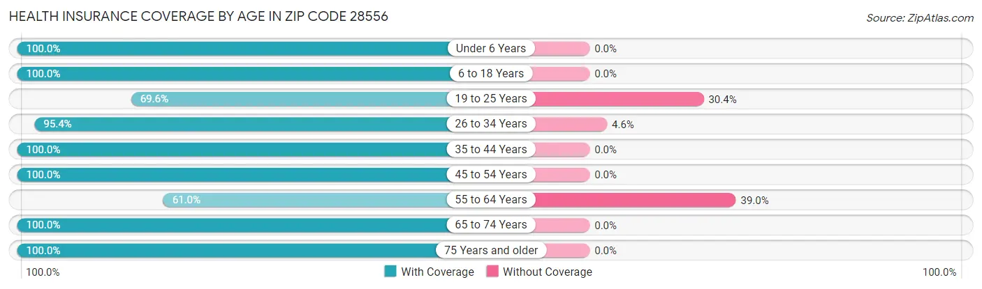 Health Insurance Coverage by Age in Zip Code 28556