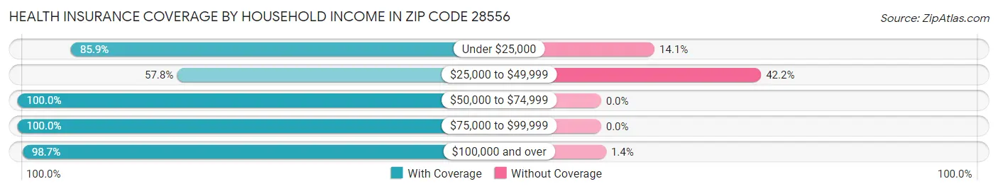 Health Insurance Coverage by Household Income in Zip Code 28556