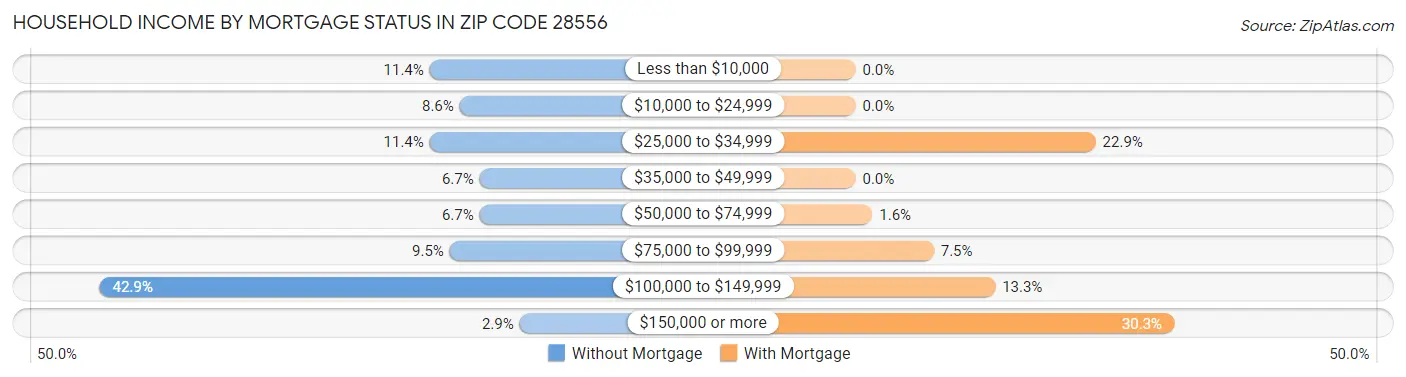 Household Income by Mortgage Status in Zip Code 28556