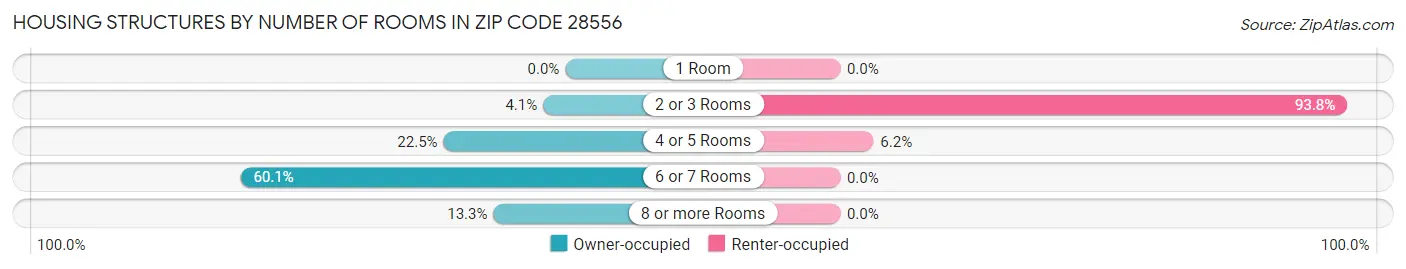 Housing Structures by Number of Rooms in Zip Code 28556