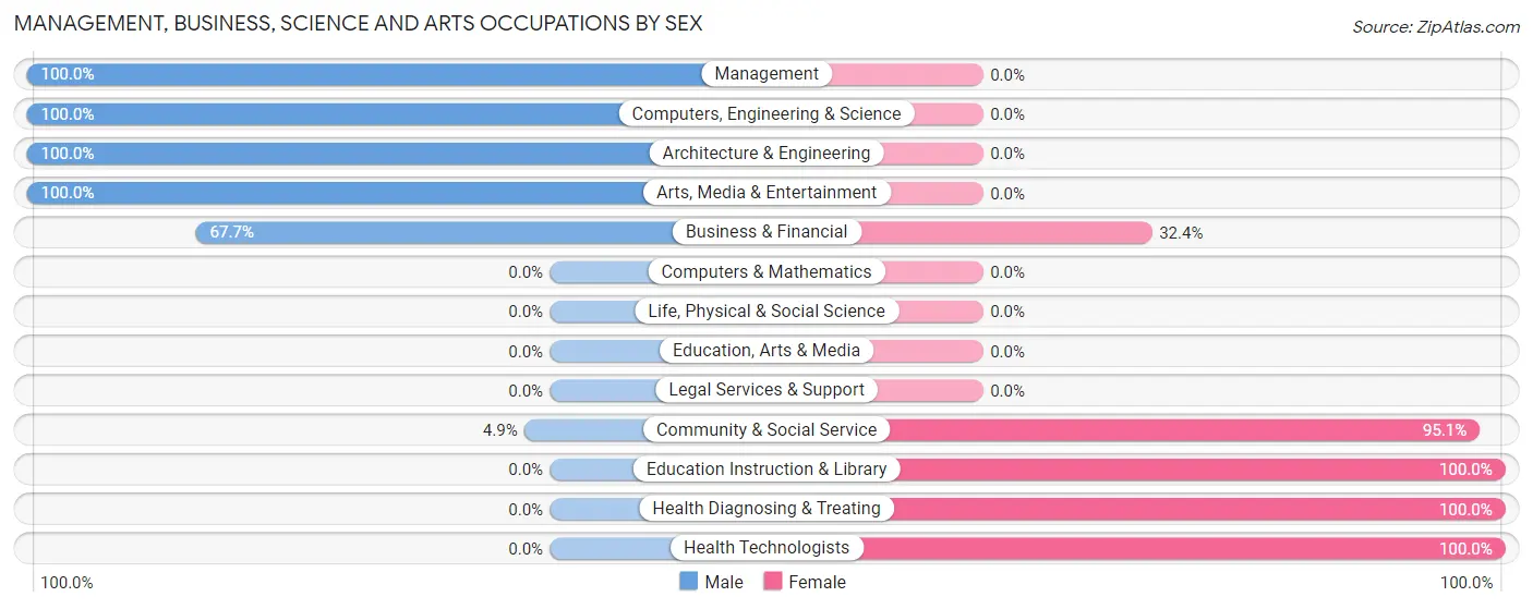 Management, Business, Science and Arts Occupations by Sex in Zip Code 28556
