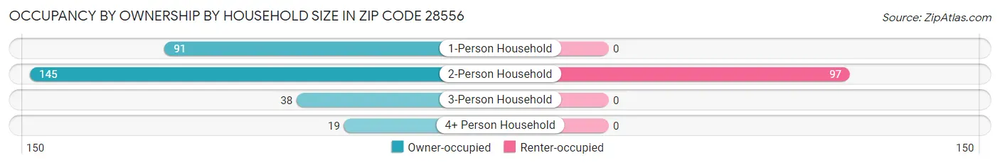 Occupancy by Ownership by Household Size in Zip Code 28556