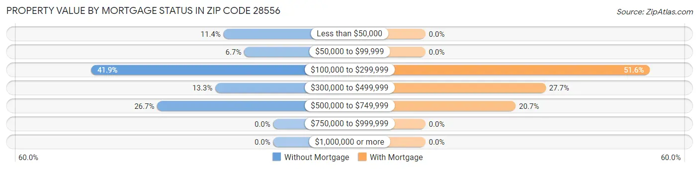 Property Value by Mortgage Status in Zip Code 28556