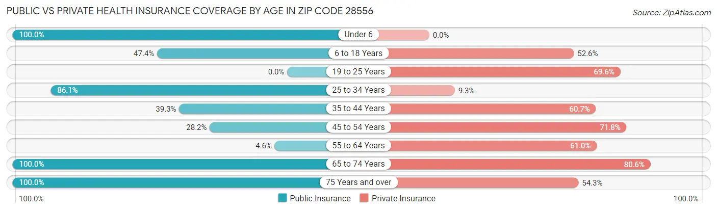 Public vs Private Health Insurance Coverage by Age in Zip Code 28556