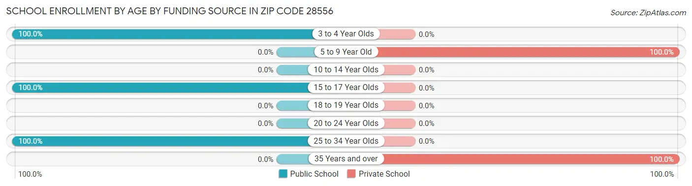 School Enrollment by Age by Funding Source in Zip Code 28556