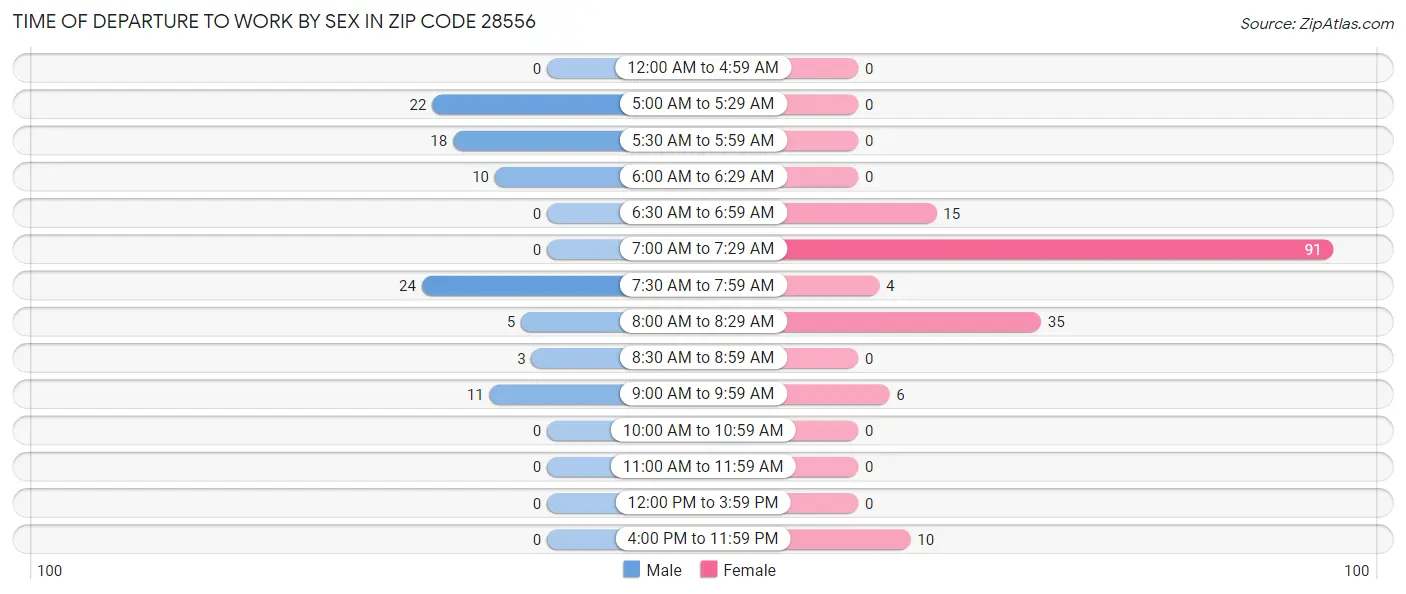 Time of Departure to Work by Sex in Zip Code 28556