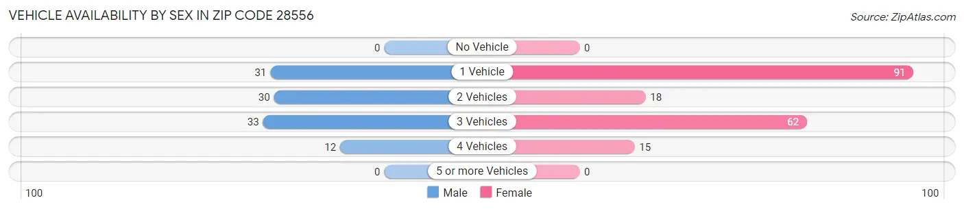 Vehicle Availability by Sex in Zip Code 28556