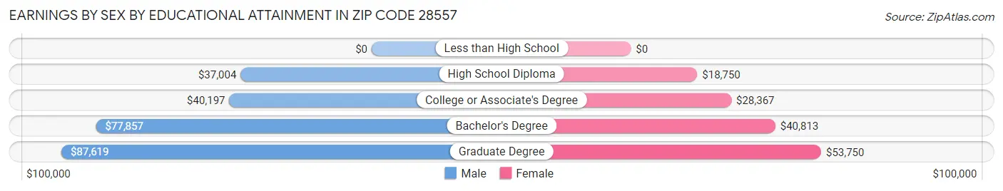 Earnings by Sex by Educational Attainment in Zip Code 28557