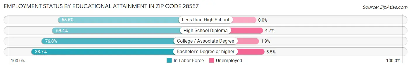 Employment Status by Educational Attainment in Zip Code 28557