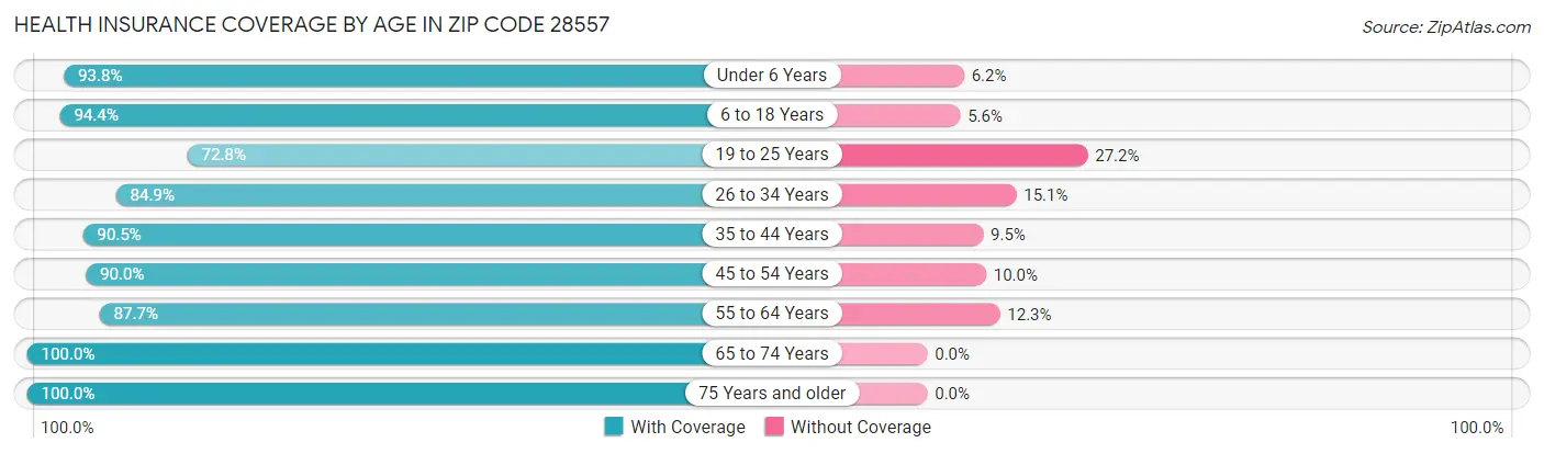 Health Insurance Coverage by Age in Zip Code 28557