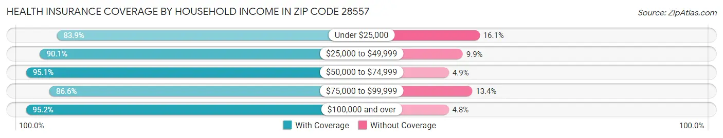 Health Insurance Coverage by Household Income in Zip Code 28557