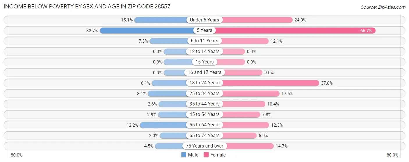 Income Below Poverty by Sex and Age in Zip Code 28557