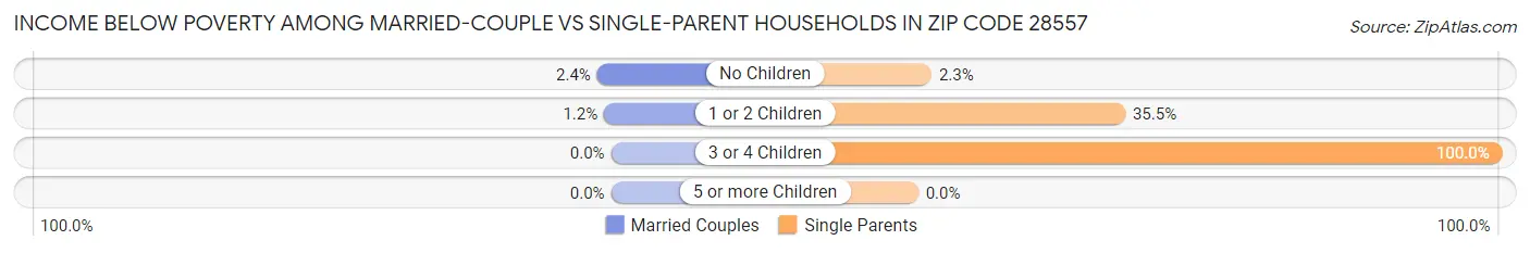 Income Below Poverty Among Married-Couple vs Single-Parent Households in Zip Code 28557
