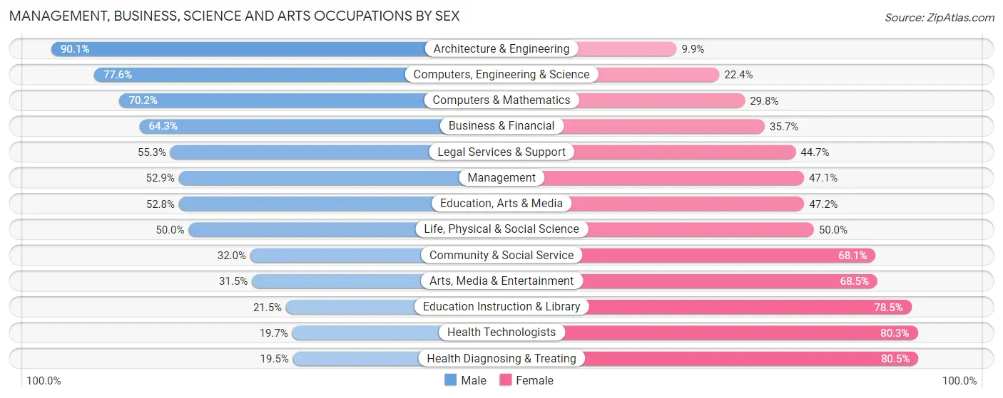 Management, Business, Science and Arts Occupations by Sex in Zip Code 28557