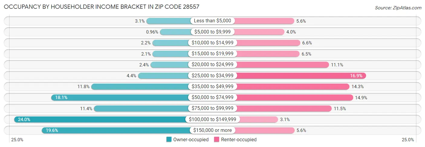 Occupancy by Householder Income Bracket in Zip Code 28557