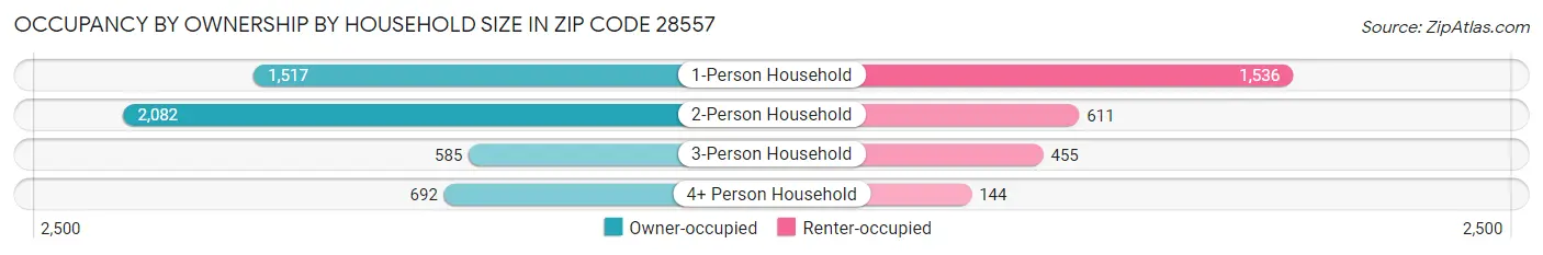 Occupancy by Ownership by Household Size in Zip Code 28557