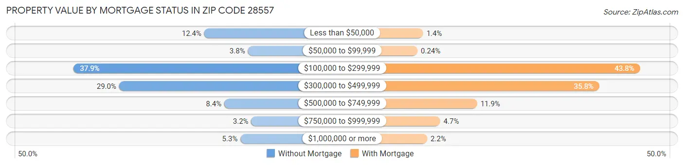 Property Value by Mortgage Status in Zip Code 28557
