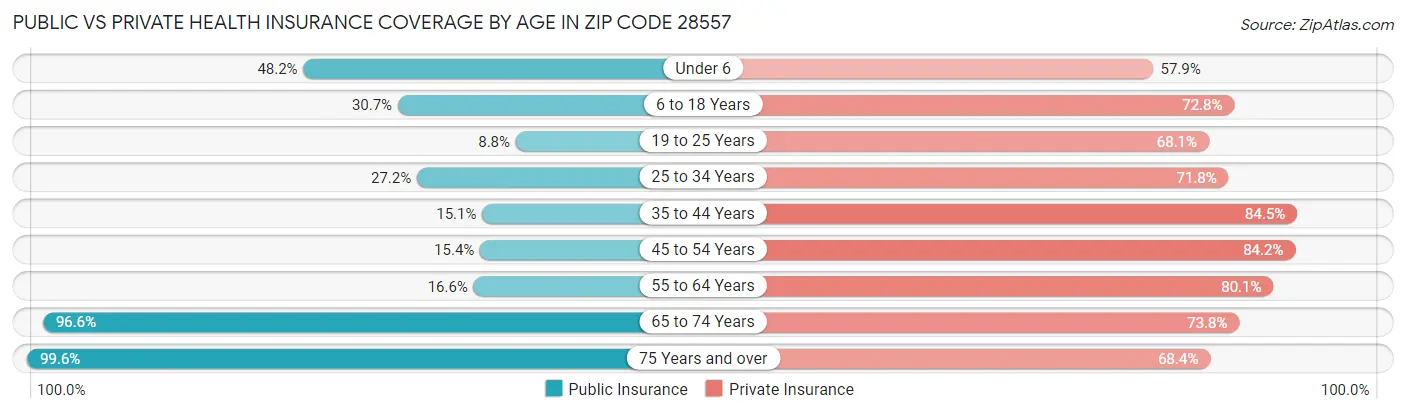 Public vs Private Health Insurance Coverage by Age in Zip Code 28557