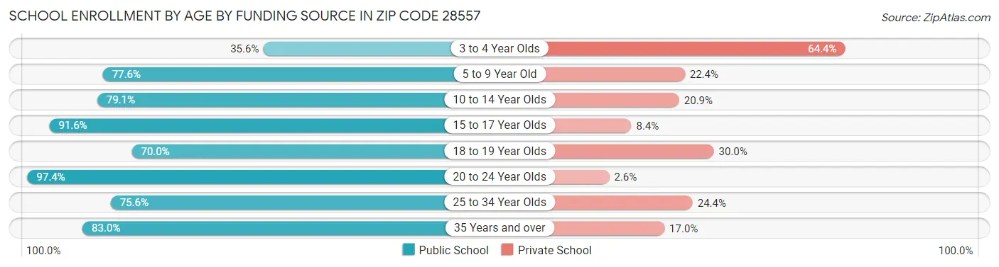 School Enrollment by Age by Funding Source in Zip Code 28557