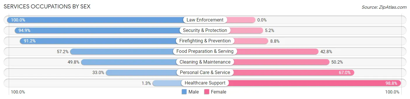 Services Occupations by Sex in Zip Code 28557
