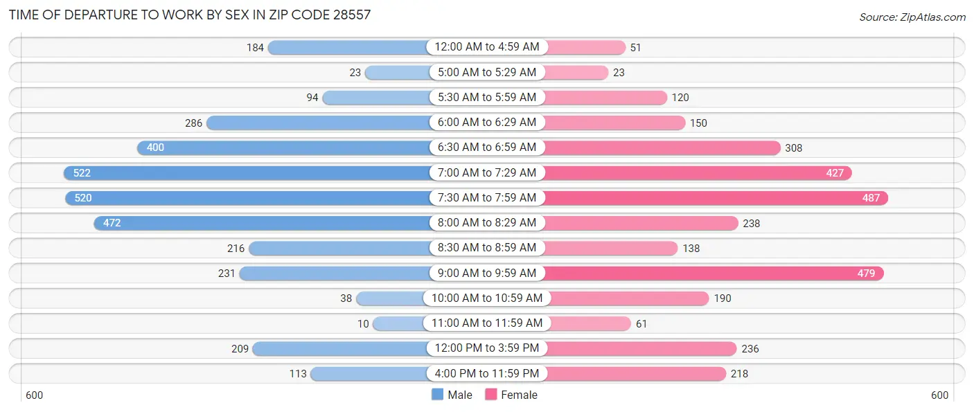 Time of Departure to Work by Sex in Zip Code 28557